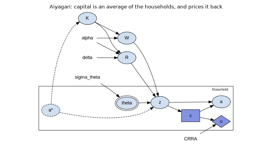 Aiyagari: capital is an average of the households, and prices it back