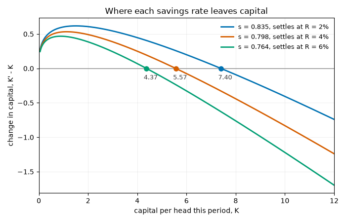 Where each savings rate leaves capital