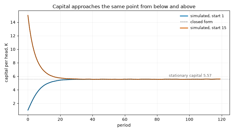 Capital approaches the same point from below and above