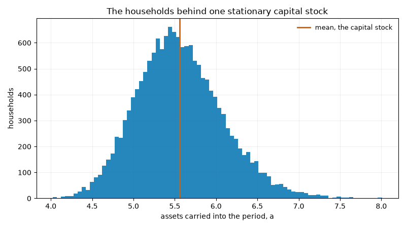 The households behind one stationary capital stock