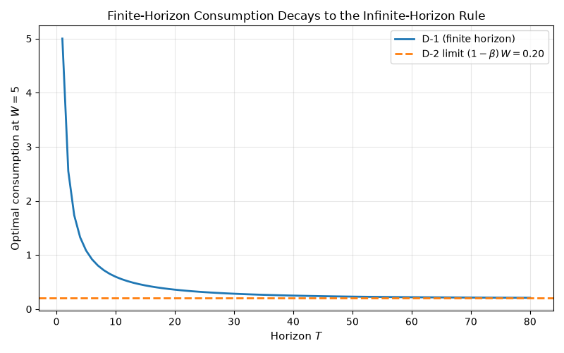 Finite-Horizon Consumption Decays to the Infinite-Horizon Rule