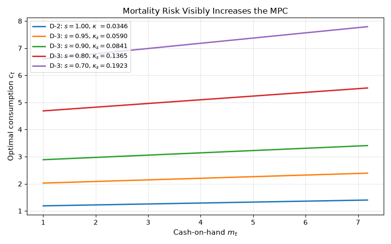 Mortality Risk Visibly Increases the MPC