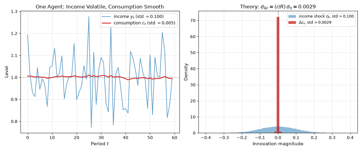 One Agent: Income Volatile, Consumption Smooth, Theory: $\sigma_{\Delta c} = (r/R)\,\sigma_\eta = 0.0029$