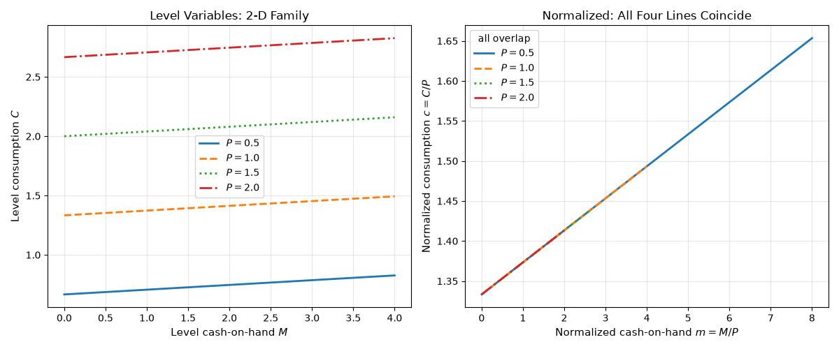 Level Variables: 2-D Family, Normalized: All Four Lines Coincide