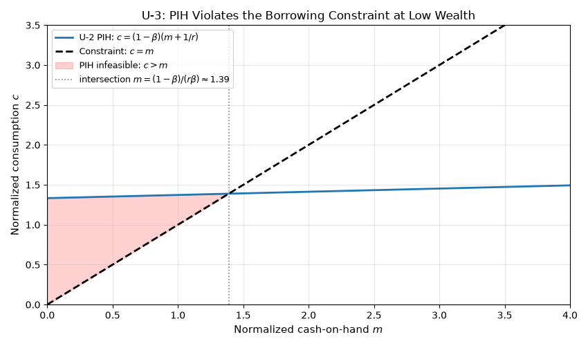 U-3: PIH Violates the Borrowing Constraint at Low Wealth