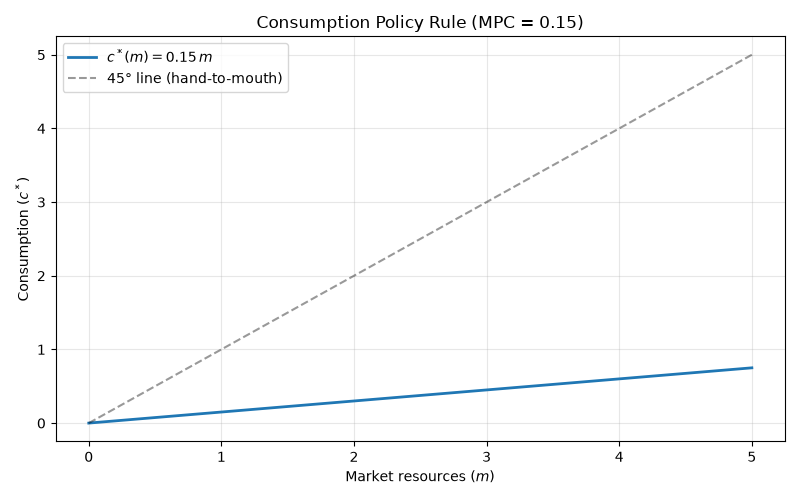 Consumption Policy Rule (MPC = 0.15)