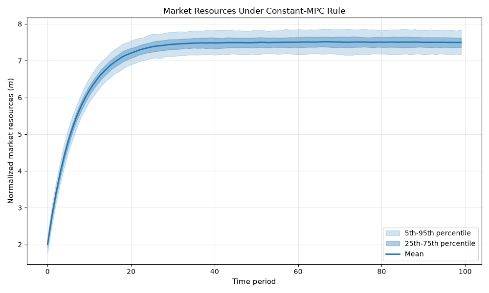 Market Resources Under Constant-MPC Rule