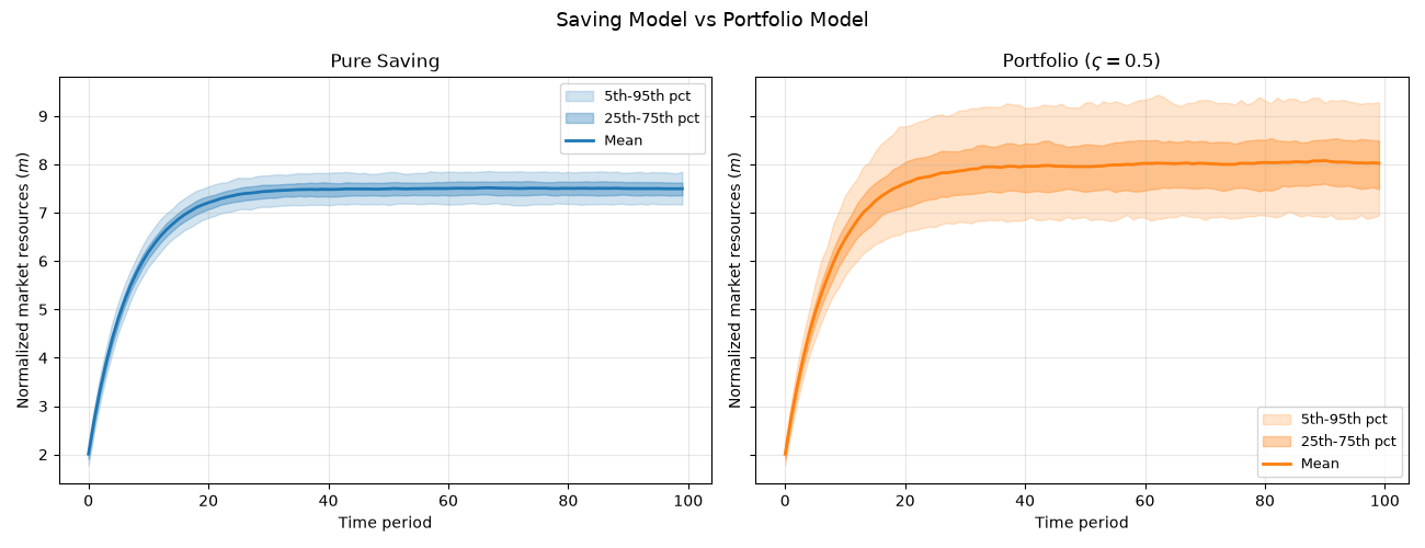 Saving Model vs Portfolio Model, Pure Saving, Portfolio ($\varsigma=0.5$)