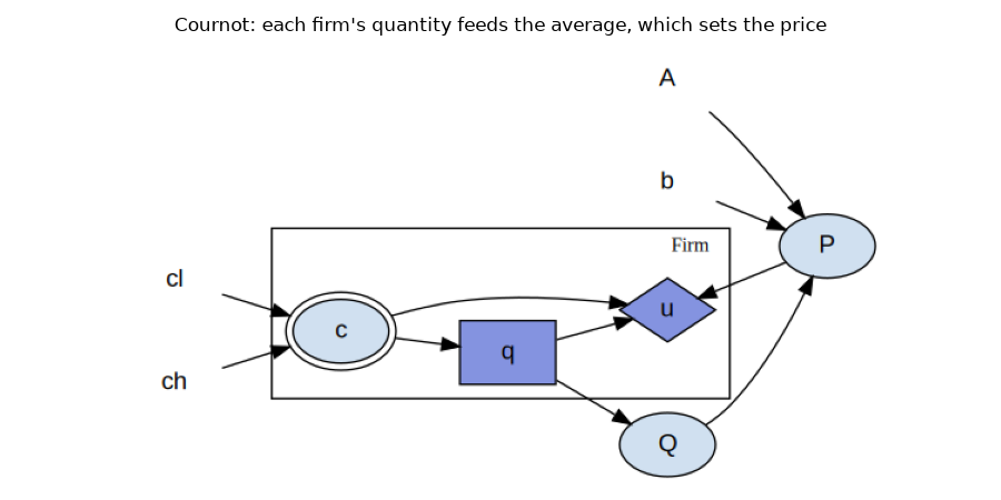 Cournot: each firm's quantity feeds the average, which sets the price