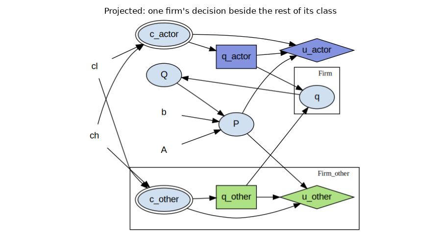 Projected: one firm's decision beside the rest of its class