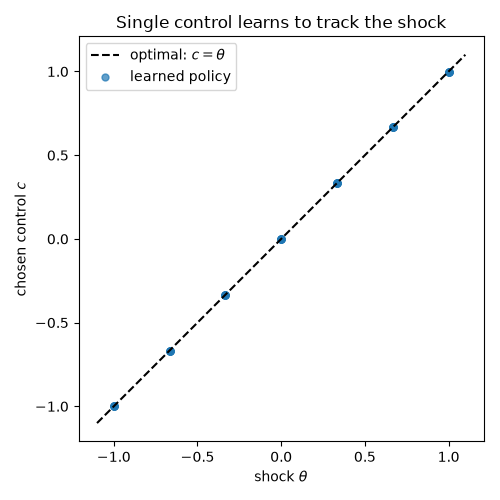 Single control learns to track the shock