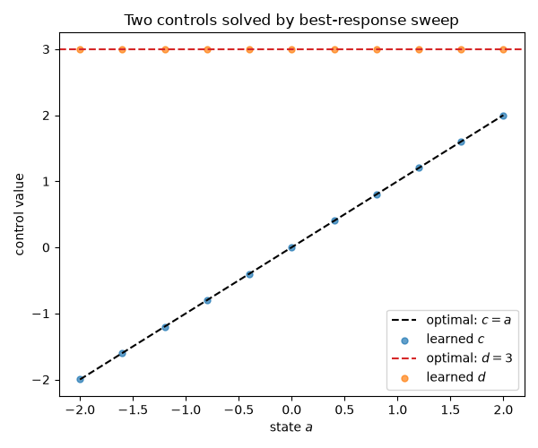 Two controls solved by best-response sweep