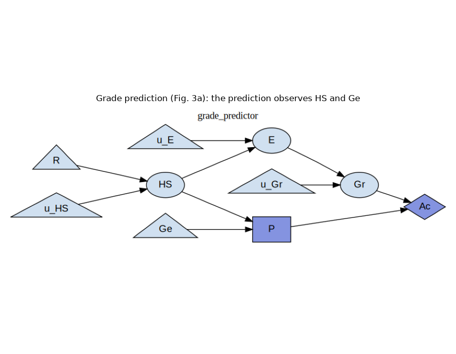 Grade prediction (Fig. 3a): the prediction observes HS and Ge