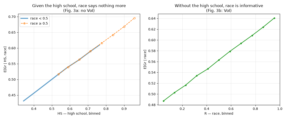 Given the high school, race says nothing more (Fig. 3a: no VoI), Without the high school, race is informative (Fig. 3b: VoI)