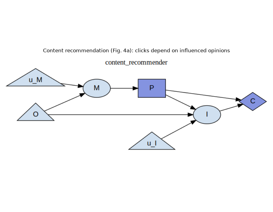 Content recommendation (Fig. 4a): clicks depend on influenced opinions