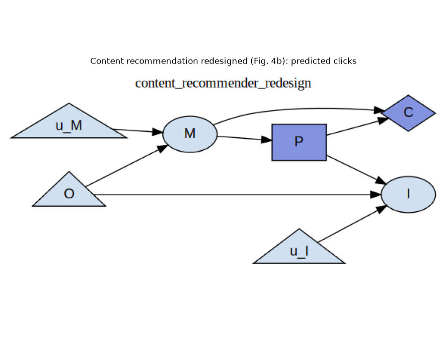 Content recommendation redesigned (Fig. 4b): predicted clicks