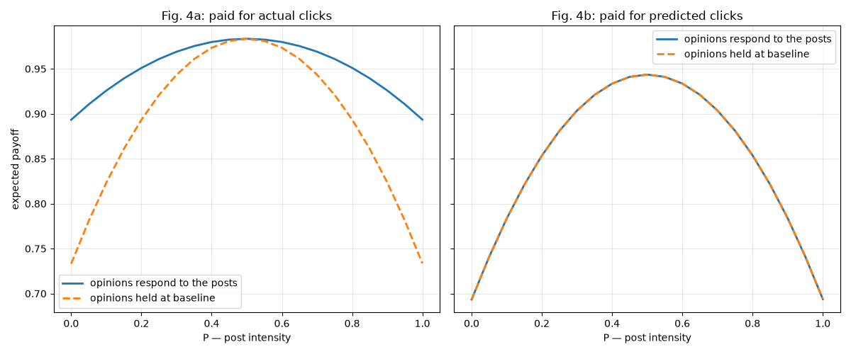 Fig. 4a: paid for actual clicks, Fig. 4b: paid for predicted clicks
