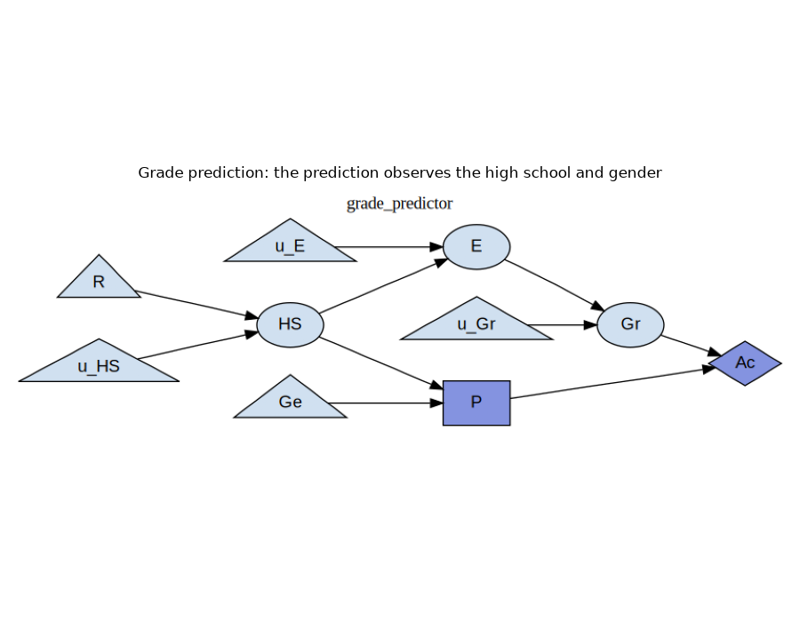 Grade prediction: the prediction observes the high school and gender