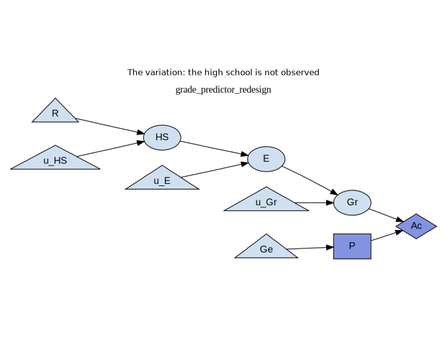 The variation: the high school is not observed
