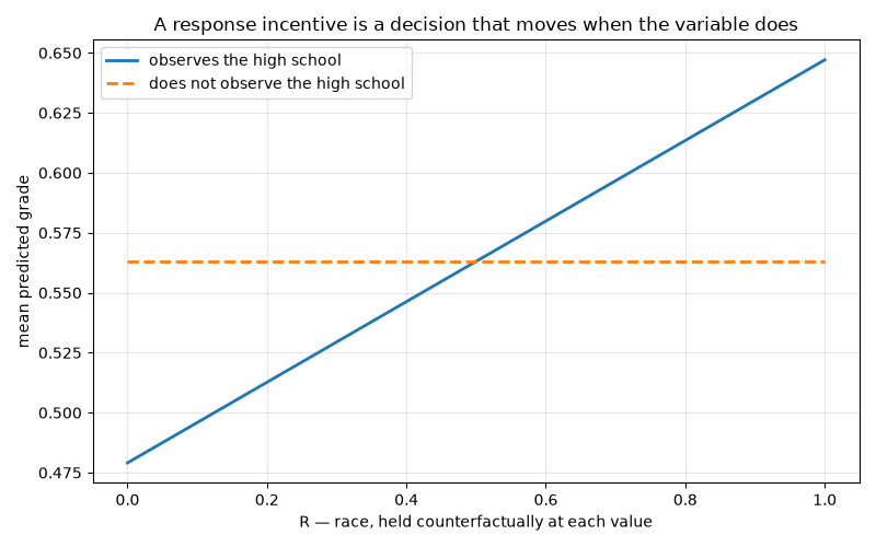 A response incentive is a decision that moves when the variable does