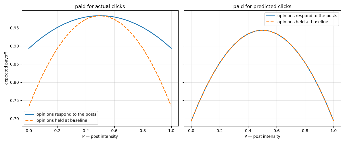 paid for actual clicks, paid for predicted clicks