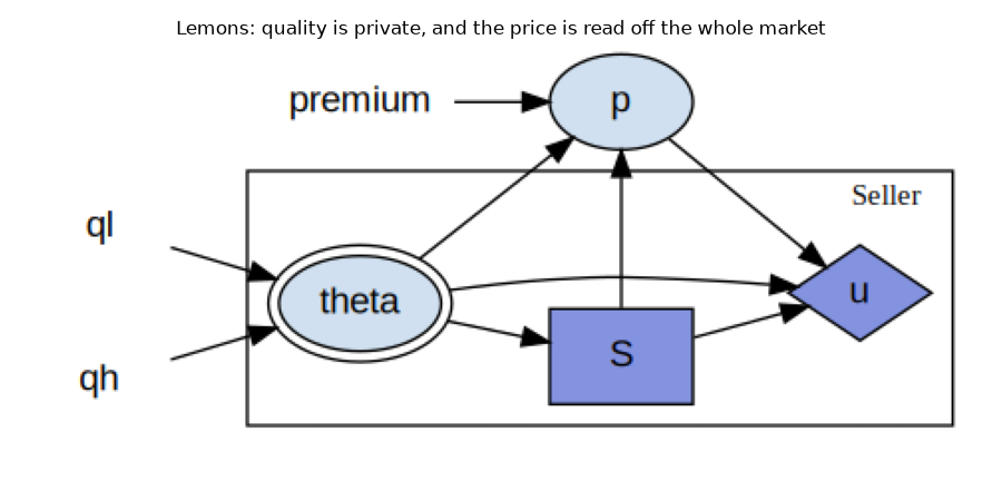 Lemons: quality is private, and the price is read off the whole market