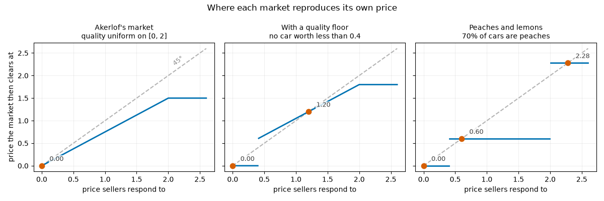 Where each market reproduces its own price, Akerlof's market quality uniform on [0, 2], With a quality floor no car worth less than 0.4, Peaches and lemons 70% of cars are peaches