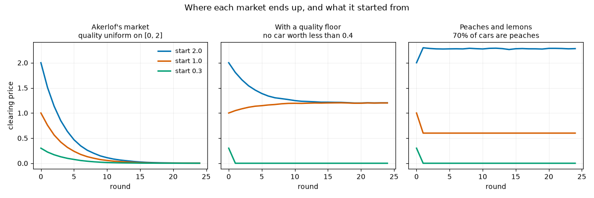 Where each market ends up, and what it started from, Akerlof's market quality uniform on [0, 2], With a quality floor no car worth less than 0.4, Peaches and lemons 70% of cars are peaches