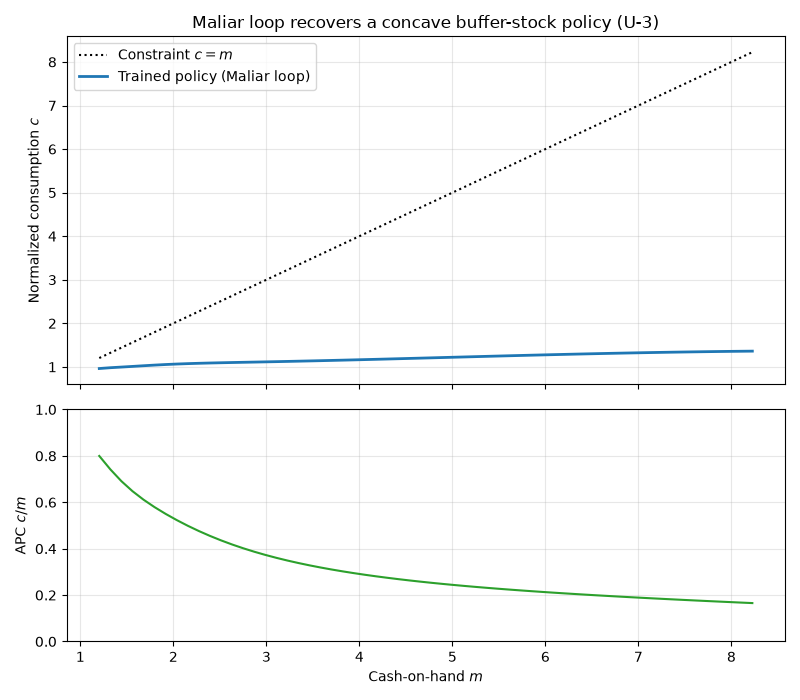 Maliar loop recovers a concave buffer-stock policy (U-3)