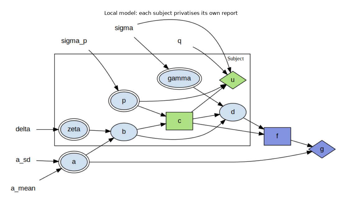 Local model: each subject privatises its own report