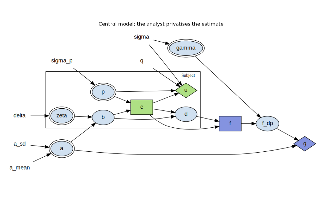 Central model: the analyst privatises the estimate