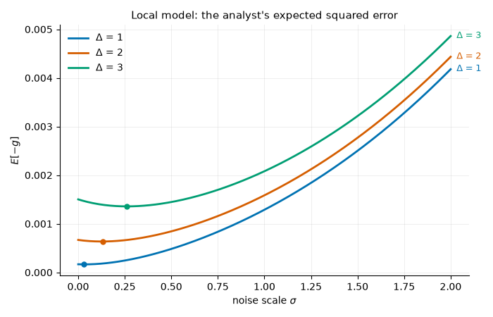 Local model: the analyst's expected squared error