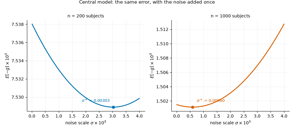 Central model: the same error, with the noise added once, n = 200 subjects, n = 1000 subjects
