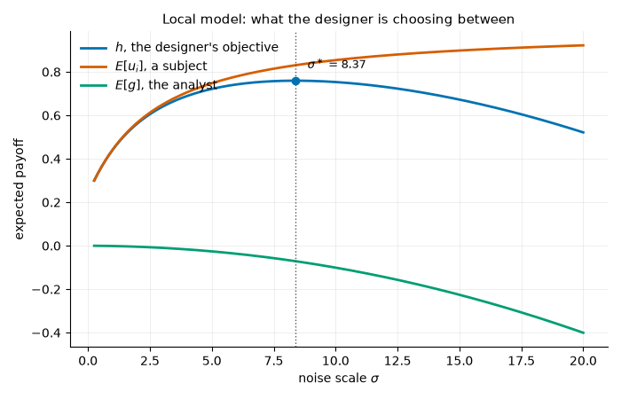 Local model: what the designer is choosing between