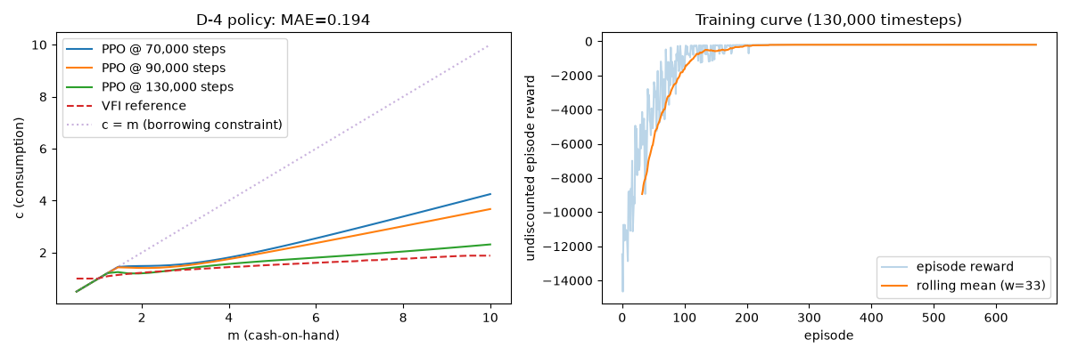 D-4 policy: MAE=0.194, Training curve (130,000 timesteps)