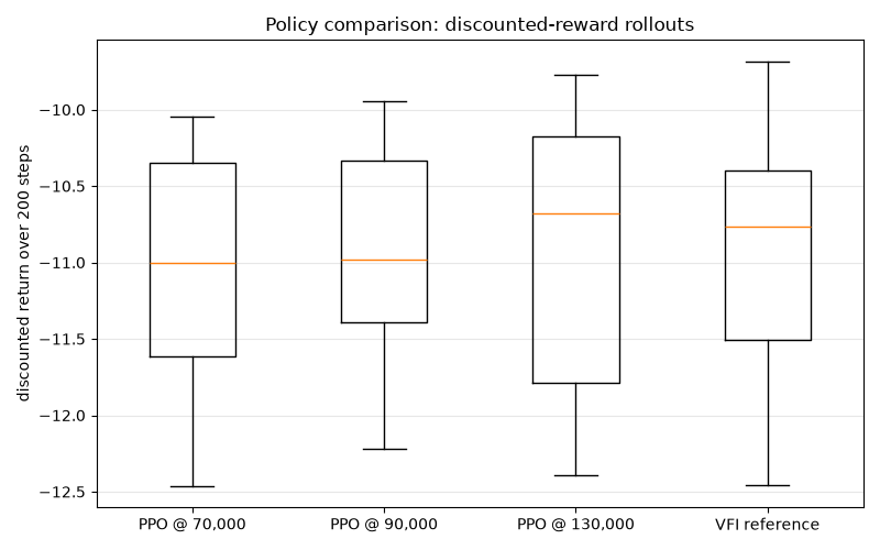 Policy comparison: discounted-reward rollouts
