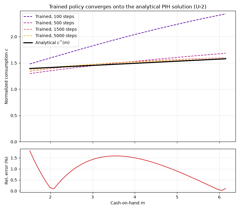 Trained policy converges onto the analytical PIH solution (U-2)