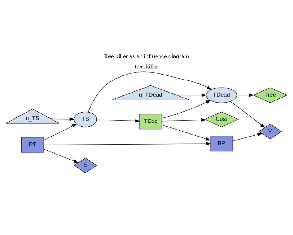 Tree Killer as an influence diagram