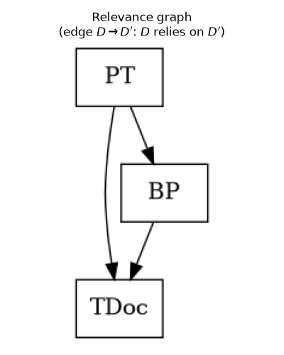 Relevance graph (edge $D \rightarrow D'$: $D$ relies on $D'$)