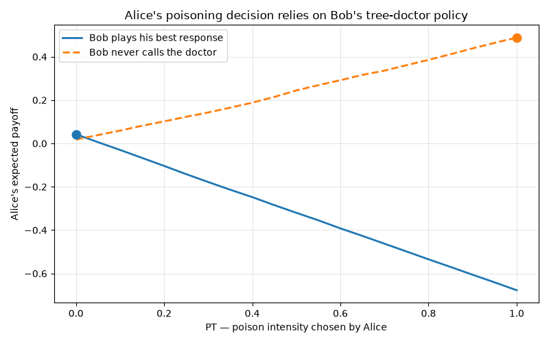 Alice's poisoning decision relies on Bob's tree-doctor policy