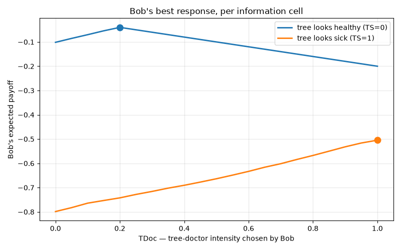 Bob's best response, per information cell
